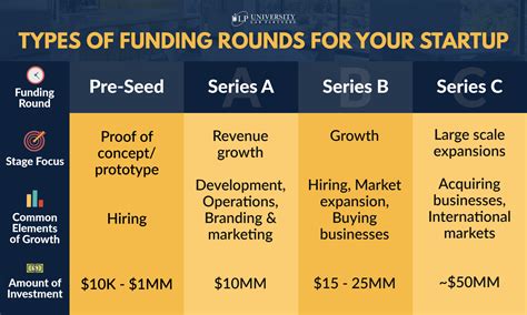 How Series A, B, & C Funding Works for Your Startup