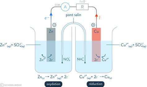 Les Piles Générateurs électrochimiques Cours De Terminale