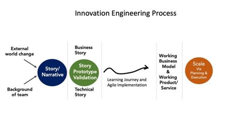 Innovation Engineering Principles And Methodology Uc Berkeley