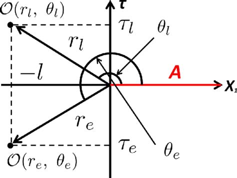 The Euclidean Coordinate And Operator Insertions Download Scientific