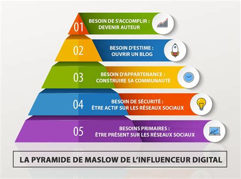 Fabrice Lamirault On Twitter La Pyramide De Maslow De Linfluenceur