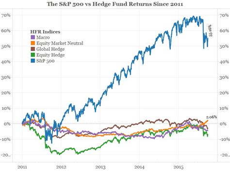 Historically, october 28 has been the best day of the year for the s&p 500. Average Hedge Fund Return Since 2011 - Vintage Value Investing
