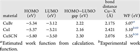 Calculated Energies Of Homo Lumo Homo Lumo Gaps And Bond Distance