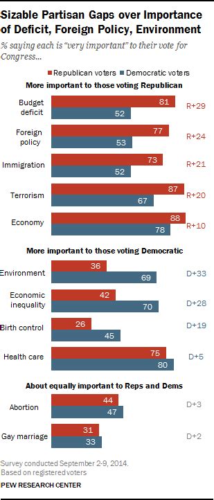 Rational Nation Usa Republicans And Democrats Differ On Importance Of