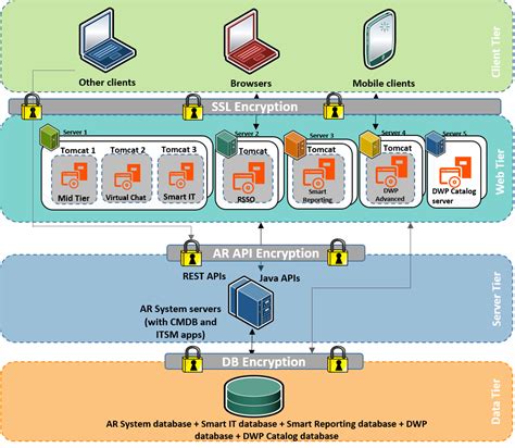 Security Architecture And Controls Documentation For Remedy