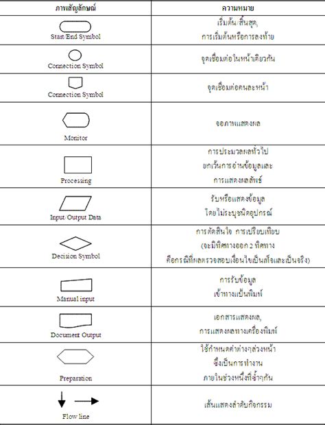 A flowchart is a type of diagram which visually represents an algorithm, workflow or process. สัญลักษณ์ flowchart | สัญลักษณ์ flowchart ใน word