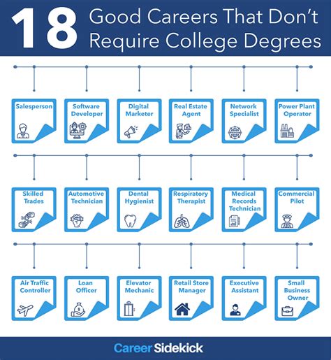 Good Paying Jobs That Dont Require A Lot Of College