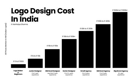 Logo Design Cost In India How What And Why Explained 2024