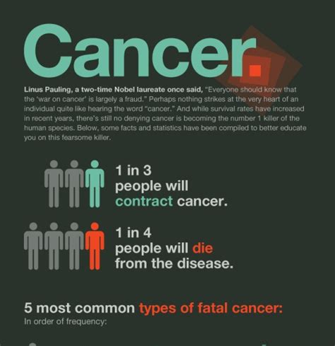 Top 10 Cancer Infographics