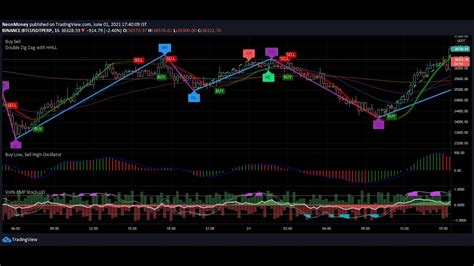 Paid And Invite Only Indicators For Free Tradingview Forex Bitcoin