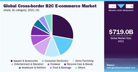 Cross Border B2c E Commerce Market Size Report 2030