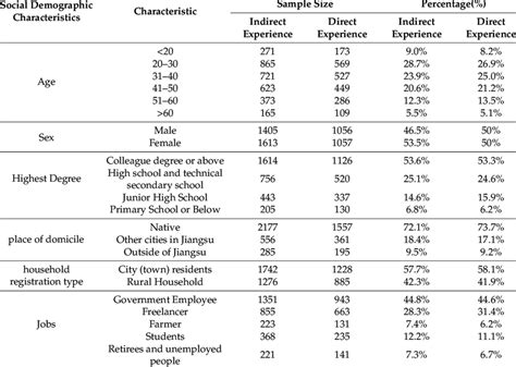 Comparative Statistics Of Personal Characteristics Of Sample
