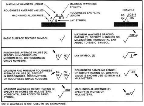 Surface Roughness Symbols Grade Numbers Indication Terminology And