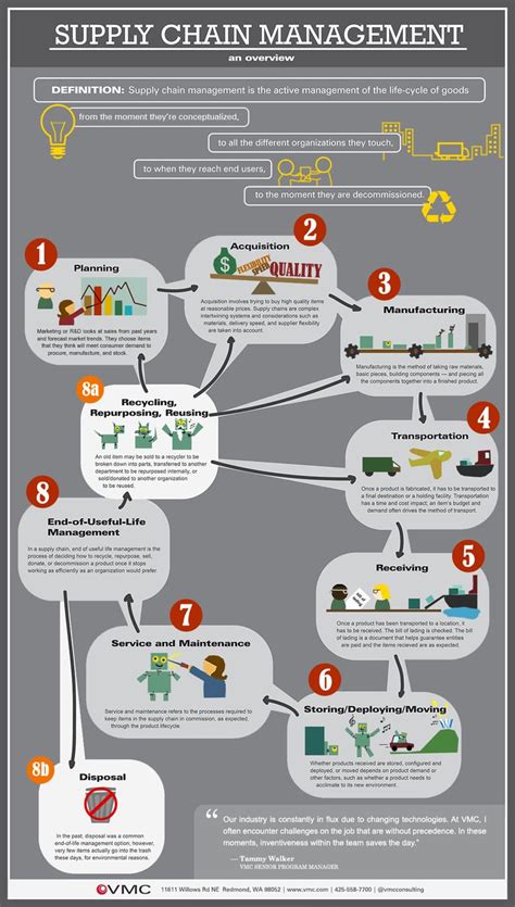 142 Best Images About Supply Chain Infographic On Pinterest