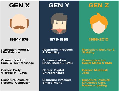 Generational cohorts are defined (loosely) by birth year, not current age. Move Over Millennials: Gen Z is the New Focus for the ...