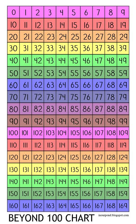 Number Chart To 100 Kindergarten