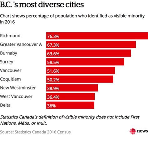 Visible Minorities Now The Majority In 5 Bc Cities Cbc News