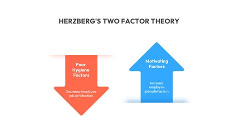 Herzberg S Two Factor Theory Slidebazaar