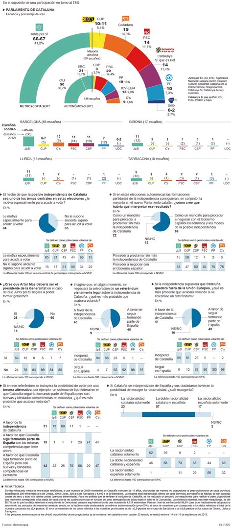 Sigue la última hora de las elecciones catalanas del 14f: Elecciones catalanas: Intención de voto en Cataluña ...