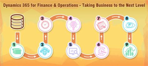 Dynamics 365 For Finance And Operations — Taking Business To The Next