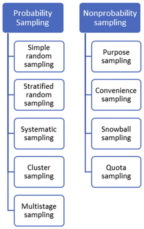 Sampling can be a confusing concept for managers carrying out survey research projects. Population for sampling. Figure 2: Types of sampling ...