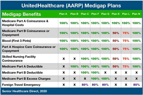 Get your free quote now! AARP Medigap Plans Infographic • Senior Healthcare Direct