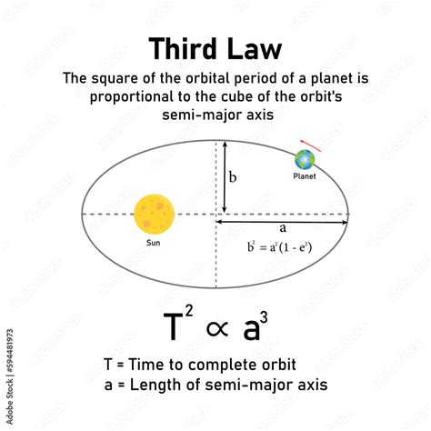 Keplers Third Law Of Planetary Motion In Astronomy The Orbit Of A