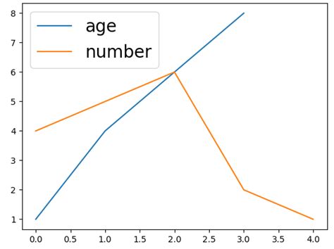 How To Change Legend Font Size In Matplotlib