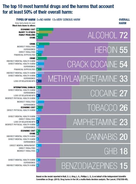 This Ranking Of The 10 Most Harmful Drugs May Surprise You