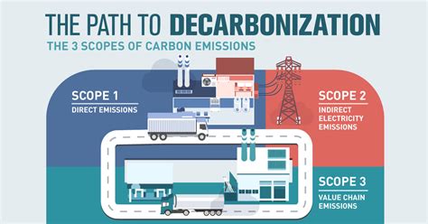 Decarbonization 101 What Carbon Emissions Are Part Of Your Footprint