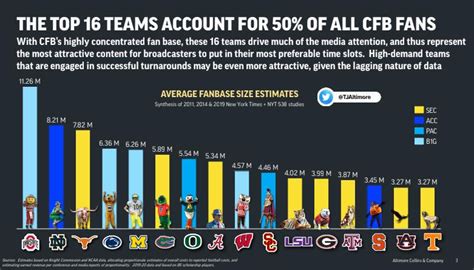 The Largest College Football Fan Bases Collectors Universe