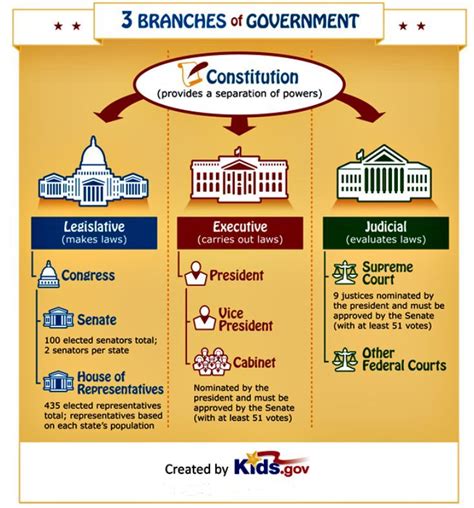 63 Best American Government Legislative Branch Images On Pinterest