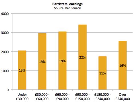 How Much Do Barristers Earn Lawyer 2b