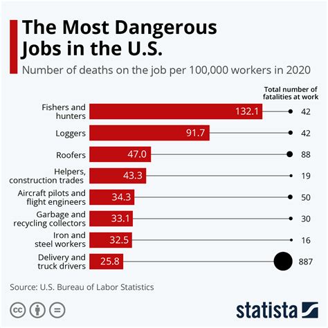 The Most Dangerous Jobs In America Mediafeed