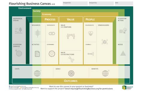 Business Canvas Business Model Canvas Sustainable Business