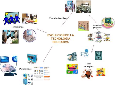 Mapa Mental Tecnologia Educativa Tecnolog A Educativa Tecnologias De