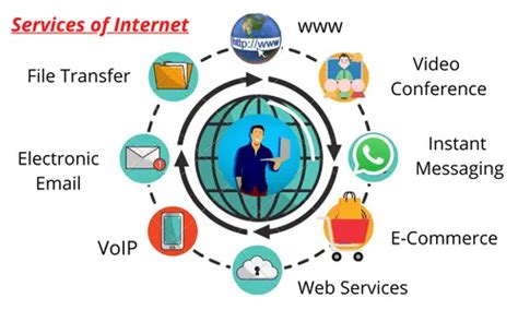 10 Basic Services Of Internet Services Provided By Internet