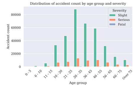 5 Distribution Of Accident Count By Age Group And Severity When