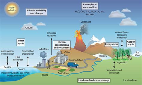 Climate And Ecosystems Comprehensive Earth System Models Geophysical