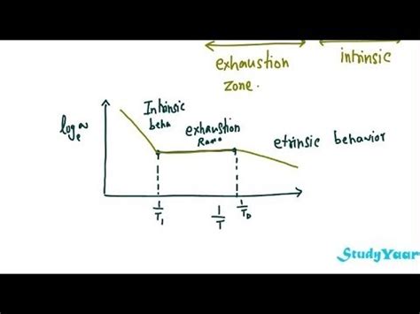 To a large extent, these parameters. Extrinsic Semiconductor & Fermi Level - Theory & effect of Temprature on conductivity - YouTube