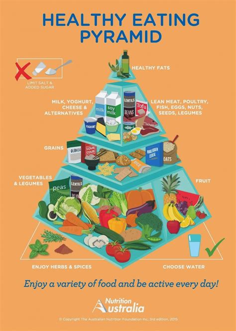 The Health Nut Corner What S New With Australia S Food Pyramid