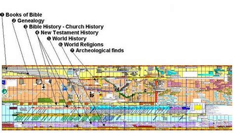 Bible Timeline Chart Chronicling Significant Biblical