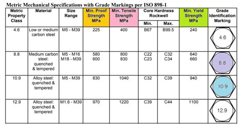 Boltnut Grade And Material Selection Easy Understand And Select