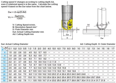Milling Tips Holders Ball End Mills Technical Information Tools For Machine Processing