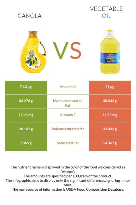 Canola Oil Vs Vegetable Oil — In Depth Nutrition Comparison