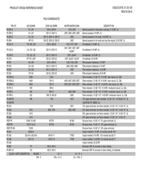 A crm is a substance for which one or more analytes have certified values reference materials (rms) and certified rms (crms) are essential samples to quite different fields. Plastic Cross Reference Sheet for PRL | Materials ...