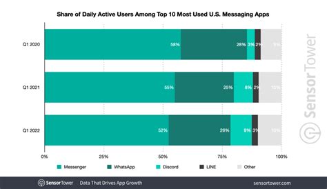 Messaging App Usage Continues To Grow Whatsapp Up 55 In 2022