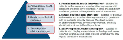 Racgp Early Response To Psychological Trauma What Gps Can Do