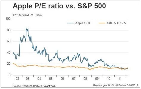 The ratio indicates what investors are willing to pay for every dollar of future earnings. Apple PE Ratio Vs. The S&P 500 PE Ratio - Business Insider