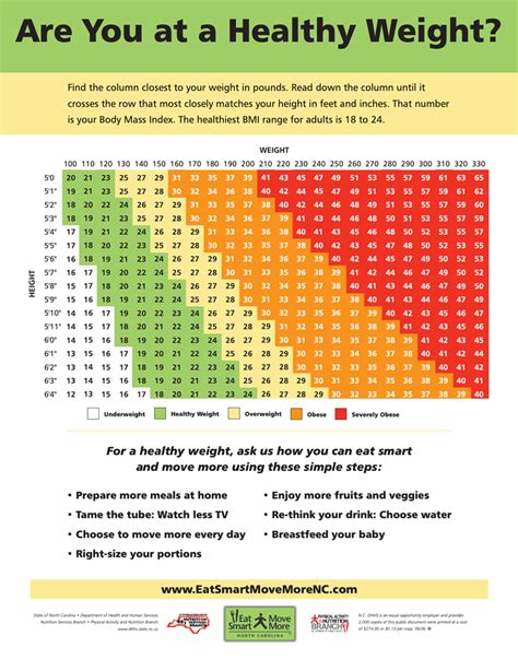 This calculator should only be used by adults (pregnant or lactating women should not rely on these bmi readings), and no action should be taken. BMI Chart - Eat Smart, Move More NC